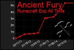 Total Graph of Ancient Fury