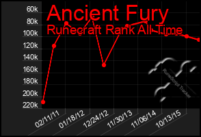 Total Graph of Ancient Fury