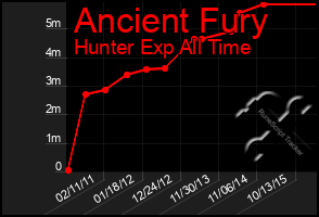 Total Graph of Ancient Fury