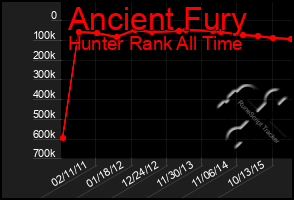 Total Graph of Ancient Fury