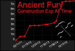 Total Graph of Ancient Fury