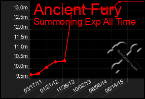 Total Graph of Ancient Fury