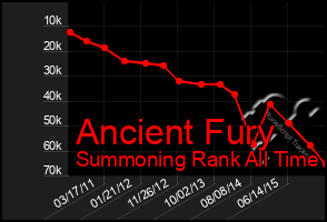 Total Graph of Ancient Fury