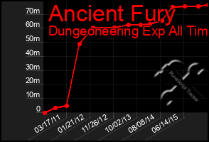 Total Graph of Ancient Fury