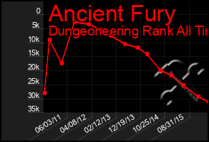 Total Graph of Ancient Fury