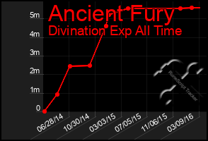 Total Graph of Ancient Fury