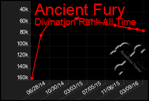 Total Graph of Ancient Fury