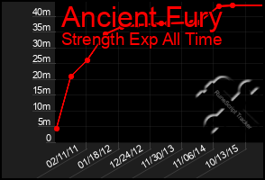 Total Graph of Ancient Fury