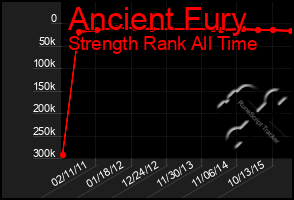 Total Graph of Ancient Fury