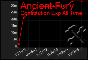 Total Graph of Ancient Fury