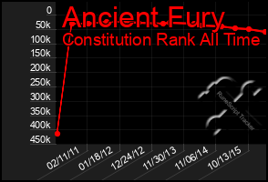 Total Graph of Ancient Fury