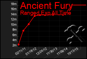 Total Graph of Ancient Fury