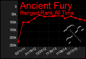 Total Graph of Ancient Fury