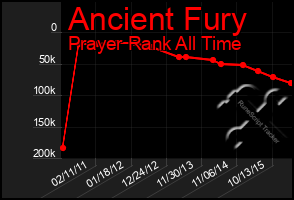 Total Graph of Ancient Fury