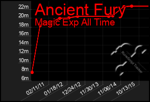 Total Graph of Ancient Fury