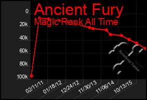 Total Graph of Ancient Fury