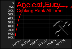 Total Graph of Ancient Fury