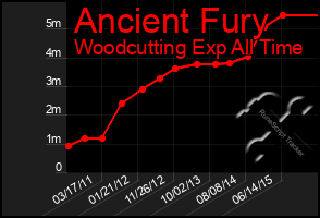 Total Graph of Ancient Fury