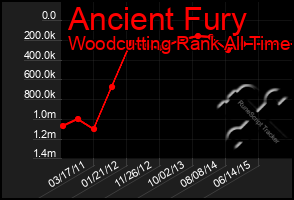 Total Graph of Ancient Fury