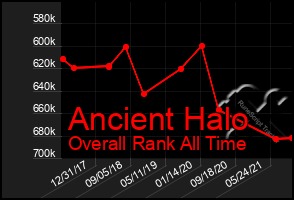 Total Graph of Ancient Halo