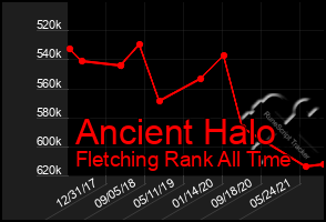 Total Graph of Ancient Halo