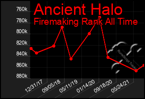 Total Graph of Ancient Halo