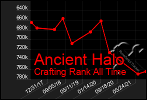 Total Graph of Ancient Halo