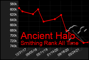 Total Graph of Ancient Halo