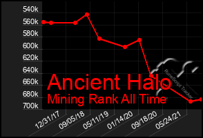 Total Graph of Ancient Halo