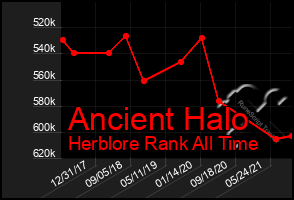 Total Graph of Ancient Halo