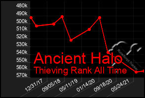 Total Graph of Ancient Halo