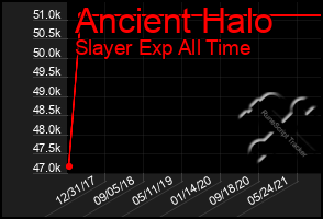 Total Graph of Ancient Halo