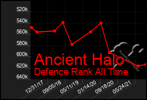 Total Graph of Ancient Halo