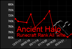 Total Graph of Ancient Halo