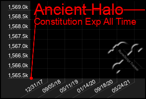 Total Graph of Ancient Halo