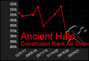 Total Graph of Ancient Halo