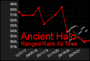 Total Graph of Ancient Halo