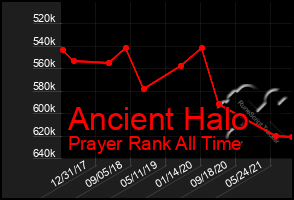 Total Graph of Ancient Halo