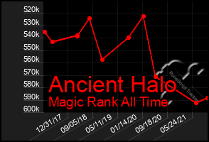 Total Graph of Ancient Halo