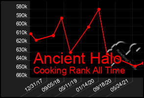 Total Graph of Ancient Halo