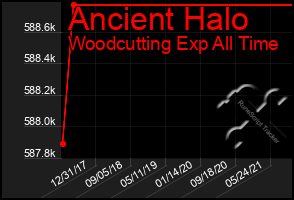 Total Graph of Ancient Halo