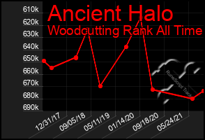 Total Graph of Ancient Halo