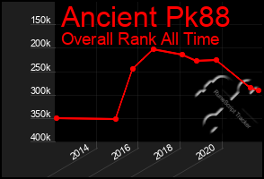 Total Graph of Ancient Pk88