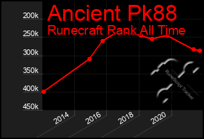 Total Graph of Ancient Pk88