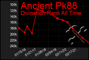 Total Graph of Ancient Pk88