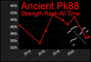 Total Graph of Ancient Pk88