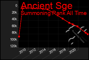 Total Graph of Ancient Sge