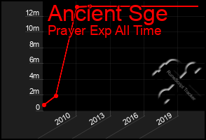 Total Graph of Ancient Sge