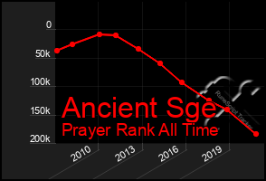 Total Graph of Ancient Sge