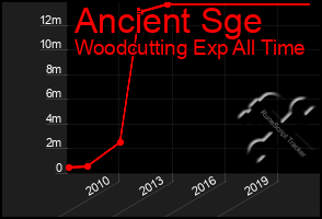 Total Graph of Ancient Sge